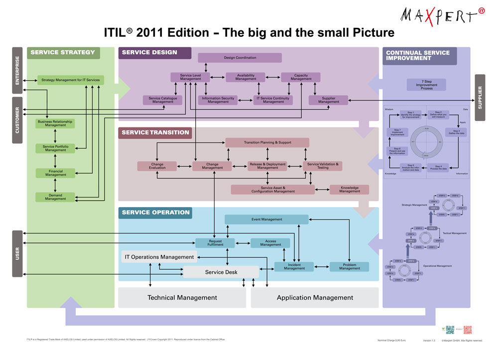 itil process model
